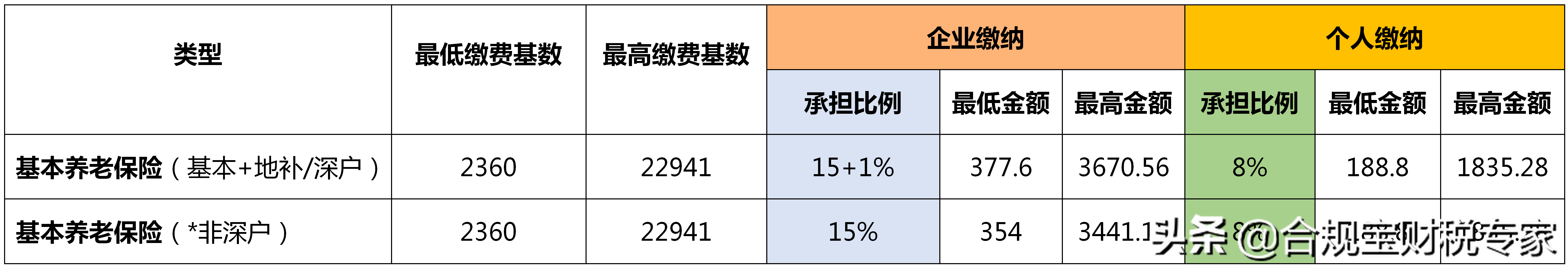 每月社保交多少錢怎么計(jì)算(講解社保繳費(fèi)基數(shù)及比例計(jì)算方法)