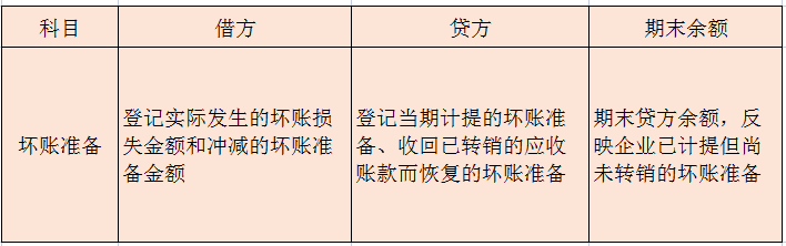 計提和確認發生壞賬的會計分錄怎么寫(壞賬準備的賬務處理)