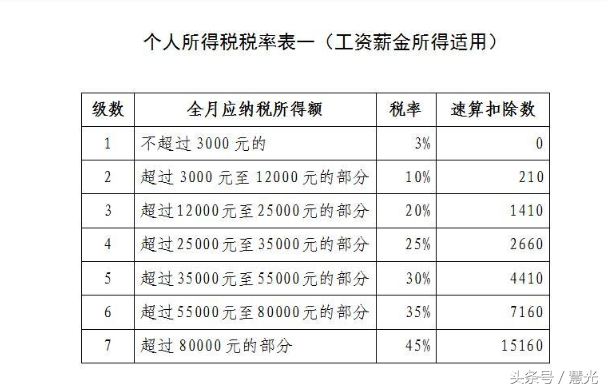速算扣除數是怎么計算出來的(速算扣除數計算個人所得稅)