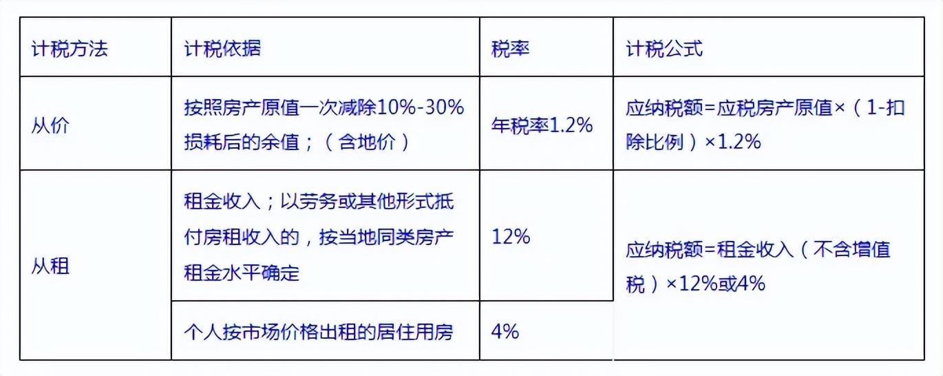 企業房產稅如何征收(房產稅的征收標準計算公式)