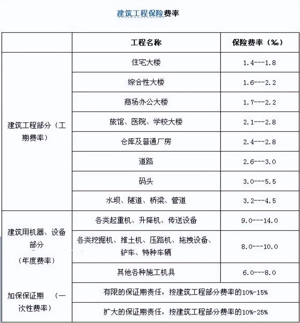工程保險費費率是多少(工程保險保費費率的計算方式)