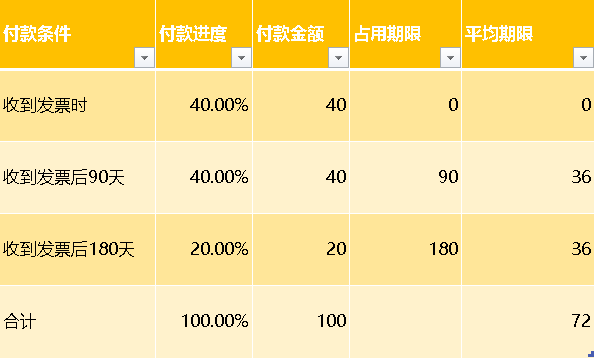 應收賬款周轉次數多少正常(應收賬款周轉次數計算公式)