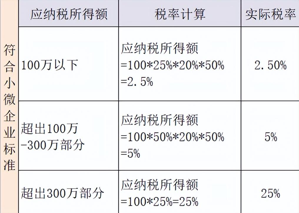 企業所得稅稅率是2.5嗎(小微企業繳納企業所得稅的計算方法)
