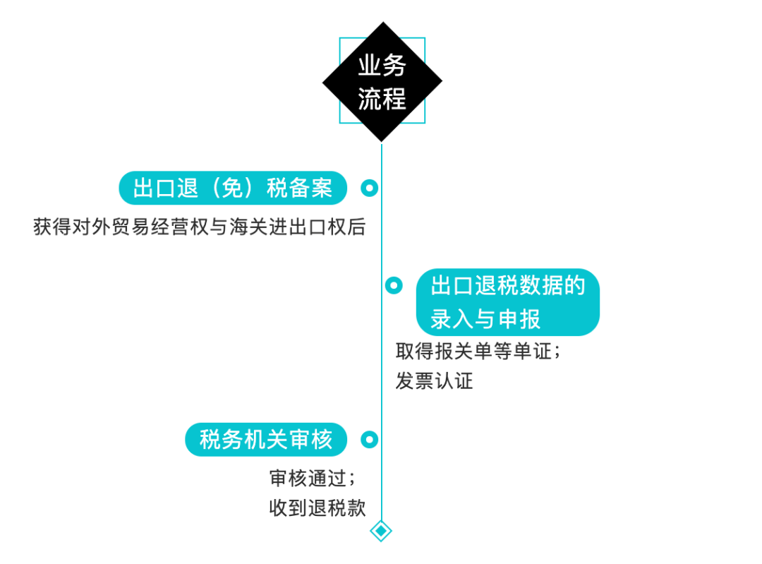 外貿企業出口退稅申報流程(外貿出口退稅申報系統操作指南)