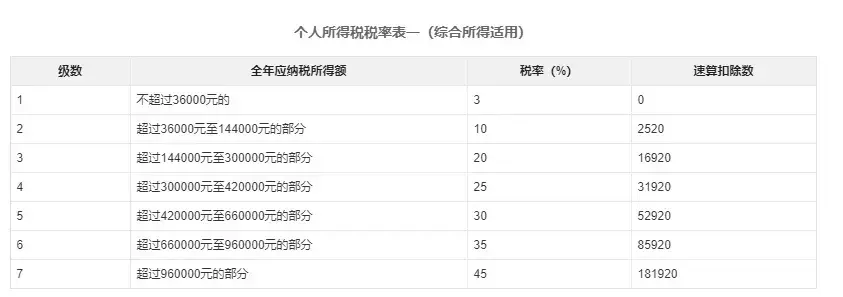 離職補償金要交個稅嗎(離職補償金計稅規定)